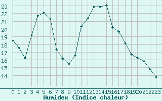 Courbe de l'humidex pour Estoher (66)