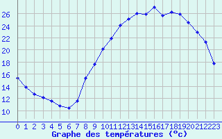 Courbe de tempratures pour Recoubeau (26)