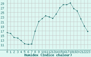 Courbe de l'humidex pour Nevers (58)