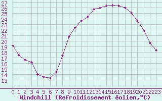 Courbe du refroidissement olien pour Aurillac (15)