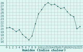 Courbe de l'humidex pour Saint-Brieuc (22)