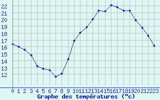 Courbe de tempratures pour Saint-Philbert-de-Grand-Lieu (44)