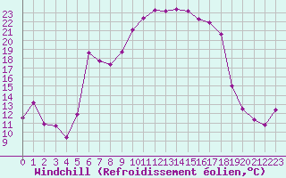 Courbe du refroidissement olien pour Vanclans (25)