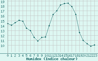 Courbe de l'humidex pour Sant Quint - La Boria (Esp)