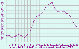 Courbe du refroidissement olien pour Saint-Brieuc (22)