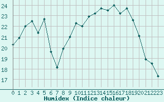 Courbe de l'humidex pour Xert / Chert (Esp)