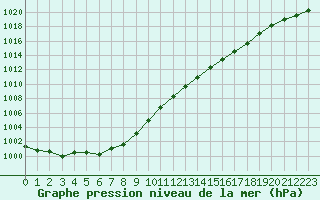 Courbe de la pression atmosphrique pour Le Talut - Belle-Ile (56)