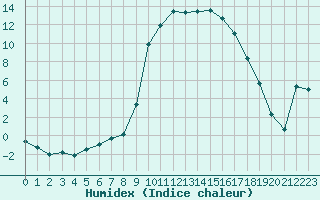 Courbe de l'humidex pour Le Puy - Loudes (43)