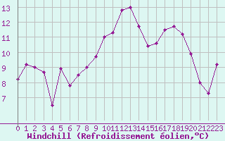 Courbe du refroidissement olien pour Saint-Auban (04)