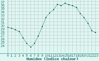 Courbe de l'humidex pour Montlimar (26)