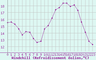 Courbe du refroidissement olien pour Nonaville (16)
