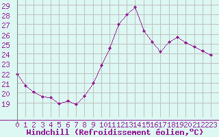 Courbe du refroidissement olien pour Montlimar (26)