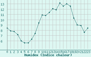 Courbe de l'humidex pour Montpellier (34)