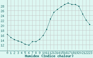 Courbe de l'humidex pour Bourg-en-Bresse (01)