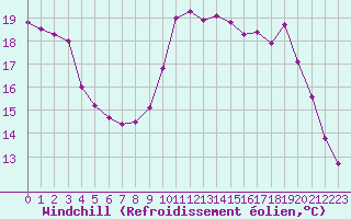 Courbe du refroidissement olien pour Forceville (80)
