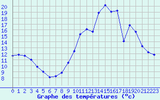 Courbe de tempratures pour Mende - Chabrits (48)