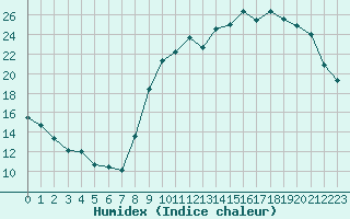 Courbe de l'humidex pour Bergerac (24)