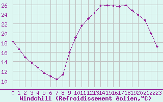 Courbe du refroidissement olien pour Champagne-sur-Seine (77)