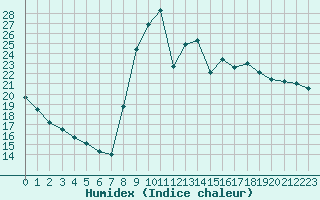 Courbe de l'humidex pour Corsept (44)