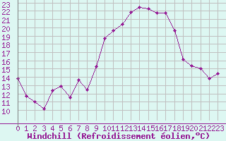 Courbe du refroidissement olien pour Mcon (71)
