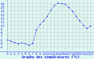 Courbe de tempratures pour Grimentz (Sw)