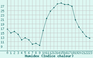 Courbe de l'humidex pour Saint-Girons (09)