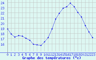 Courbe de tempratures pour Sainte-Genevive-des-Bois (91)