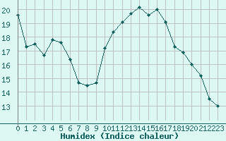 Courbe de l'humidex pour Pau (64)