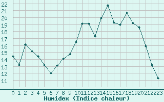 Courbe de l'humidex pour Grandfresnoy (60)