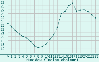 Courbe de l'humidex pour Ciudad Real (Esp)