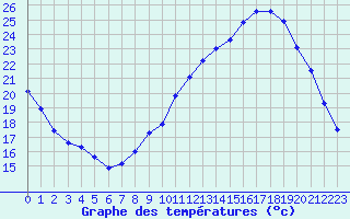 Courbe de tempratures pour Orlans (45)