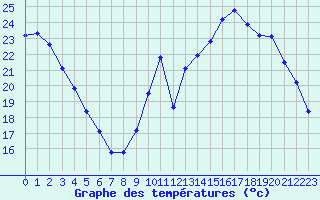 Courbe de tempratures pour Eygliers (05)