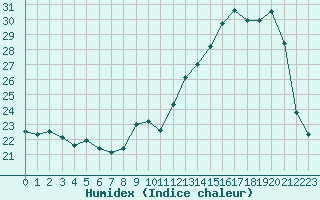 Courbe de l'humidex pour Troyes (10)