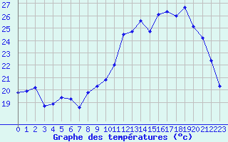 Courbe de tempratures pour Nevers (58)