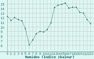 Courbe de l'humidex pour Lyon - Saint-Exupry (69)
