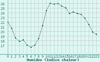 Courbe de l'humidex pour Vias (34)