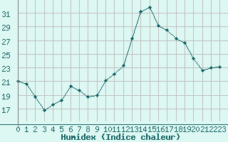 Courbe de l'humidex pour Rochefort Saint-Agnant (17)