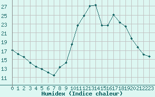 Courbe de l'humidex pour Chamonix-Mont-Blanc (74)