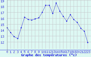 Courbe de tempratures pour Haegen (67)
