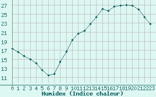 Courbe de l'humidex pour L'Huisserie (53)