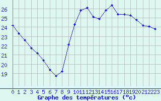 Courbe de tempratures pour Agde (34)