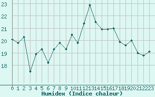 Courbe de l'humidex pour Cap Ferret (33)