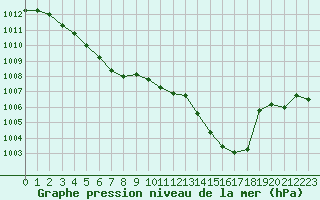 Courbe de la pression atmosphrique pour Saclas (91)