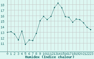 Courbe de l'humidex pour Le Havre - Octeville (76)