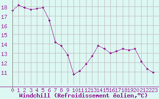 Courbe du refroidissement olien pour Cabestany (66)