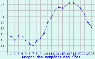 Courbe de tempratures pour Almenches (61)