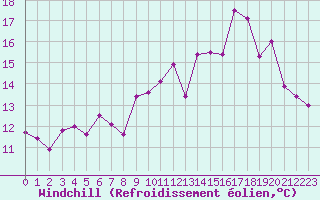 Courbe du refroidissement olien pour Epinal (88)