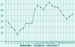 Courbe de l'humidex pour Ile du Levant (83)