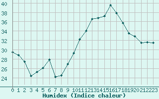 Courbe de l'humidex pour Avignon (84)