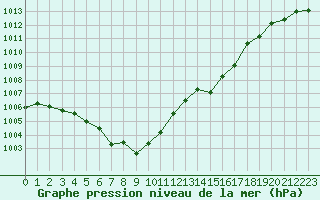 Courbe de la pression atmosphrique pour Saint-Jean-de-Liversay (17)
